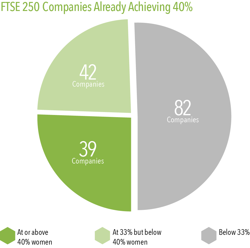 FTSEWL 2022 FTSE 250 Achieving 40%